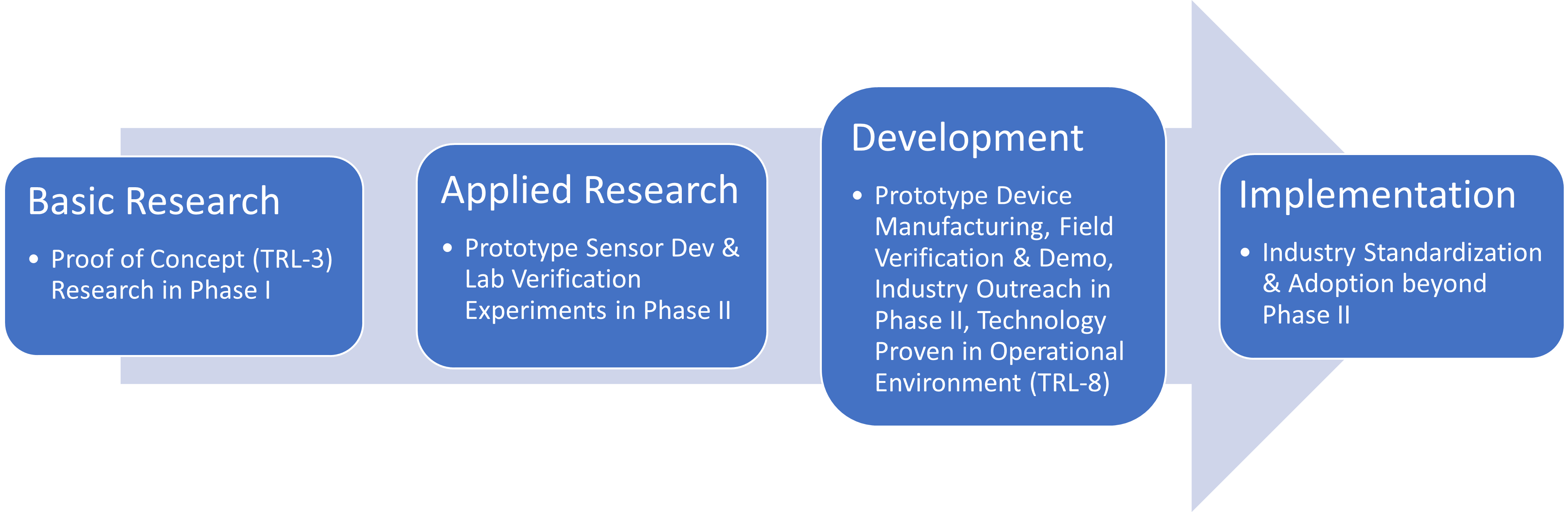 Technology Readiness Levels based on FHWA TRL Guidebook